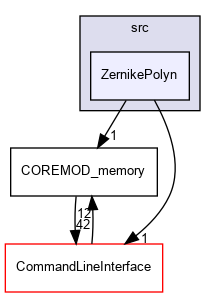 src/ZernikePolyn